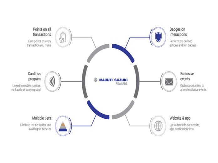 Maruti Suzuki Rewards A unique comprehensive loyalty rewards programme for Customers