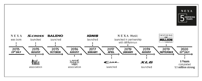 Timeline nexa 2