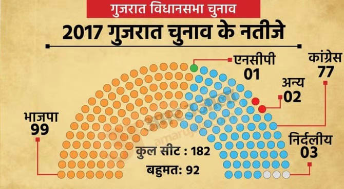 गुजरात चुनाव