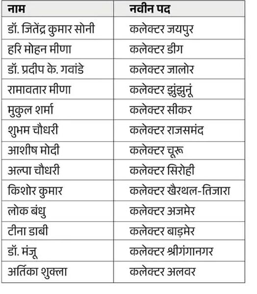 राजस्थान में बड़ा प्रशासनिक फेरबदल