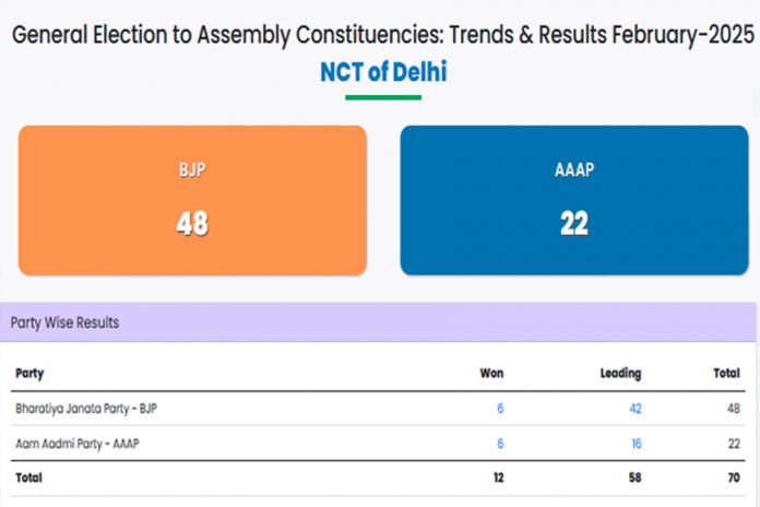 Delhi Assembly election results Delhi Assembly election results