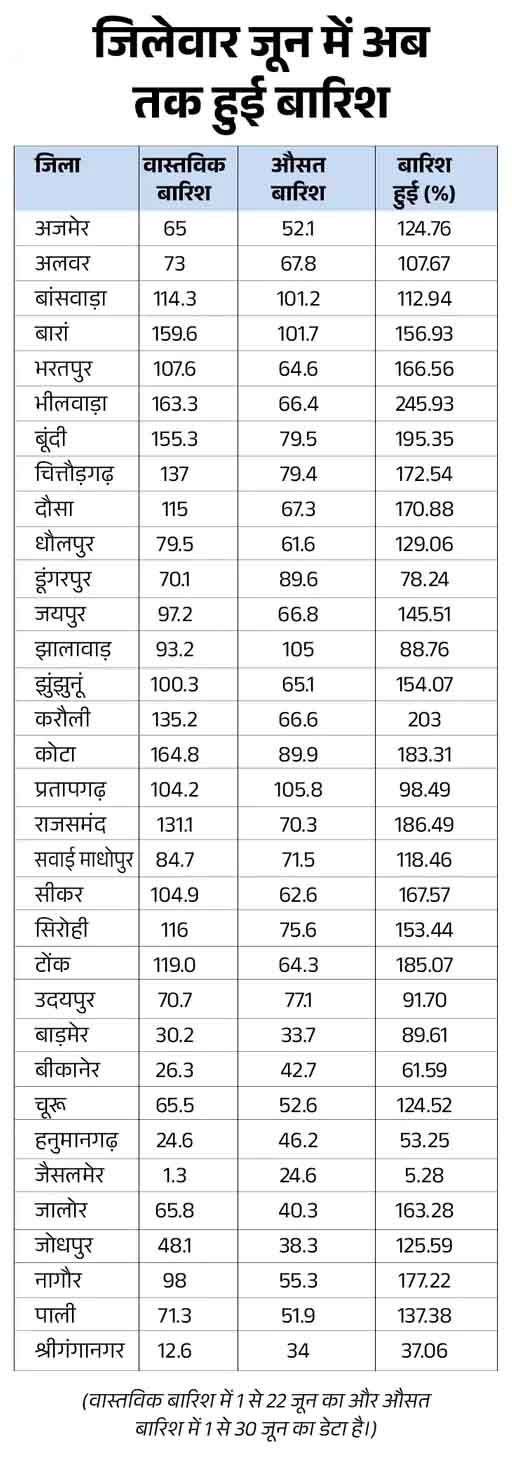 जयपुर में बारिश